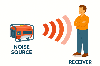 Sound waves spreading from the noise source (compressor) to the receiver (person)